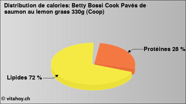 Calories: Betty Bossi Cook Pavés de saumon au lemon grass 330g (Coop) (diagramme, valeurs nutritives)