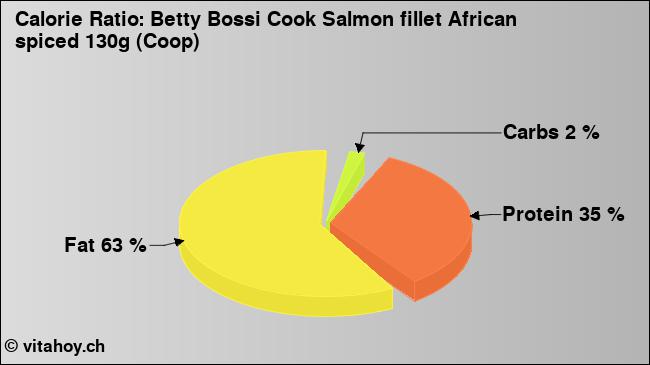 Calorie ratio: Betty Bossi Cook Salmon fillet African spiced 130g (Coop) (chart, nutrition data)