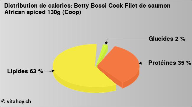 Calories: Betty Bossi Cook Filet de saumon African spiced 130g (Coop) (diagramme, valeurs nutritives)