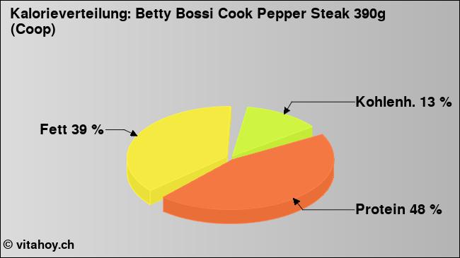 Kalorienverteilung: Betty Bossi Cook Pepper Steak 390g (Coop) (Grafik, Nährwerte)