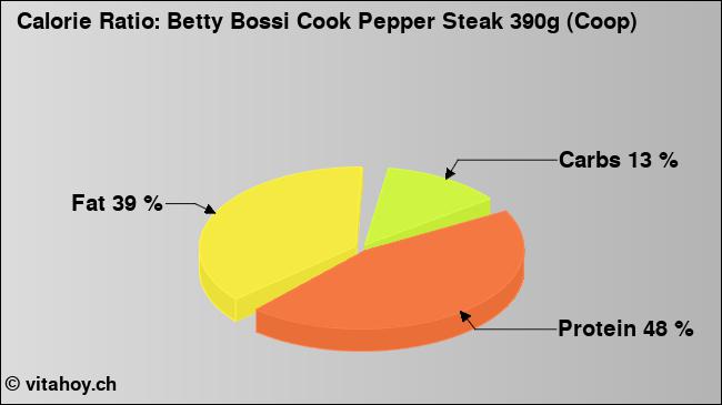 Calorie ratio: Betty Bossi Cook Pepper Steak 390g (Coop) (chart, nutrition data)