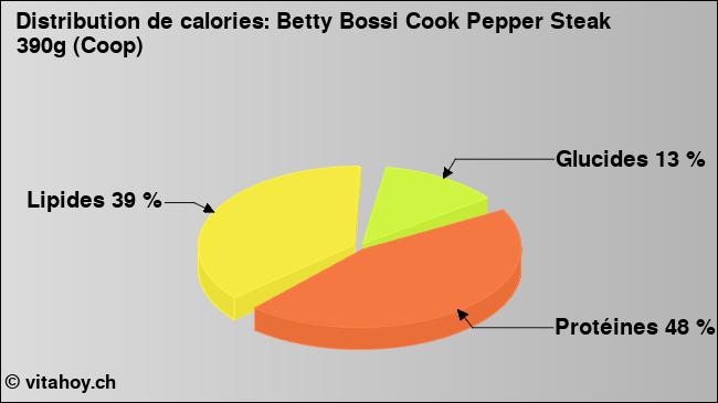 Calories: Betty Bossi Cook Pepper Steak 390g (Coop) (diagramme, valeurs nutritives)