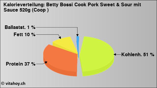 Kalorienverteilung: Betty Bossi Cook Pork Sweet & Sour mit Sauce 520g (Coop ) (Grafik, Nährwerte)