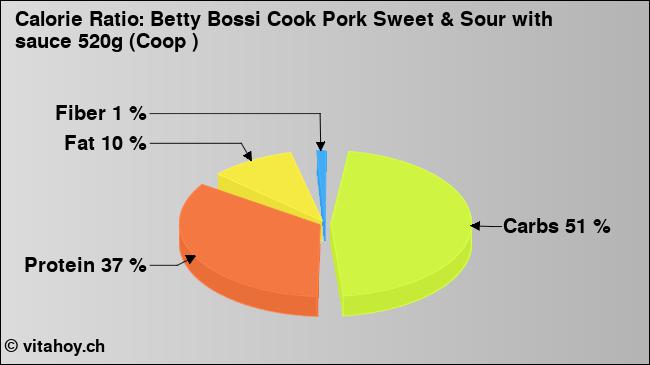 Calorie ratio: Betty Bossi Cook Pork Sweet & Sour with sauce 520g (Coop ) (chart, nutrition data)