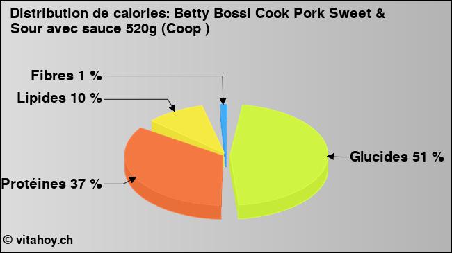 Calories: Betty Bossi Cook Pork Sweet & Sour avec sauce 520g (Coop ) (diagramme, valeurs nutritives)