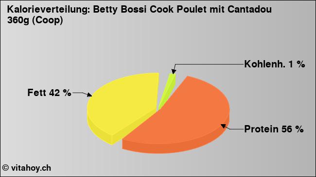 Kalorienverteilung: Betty Bossi Cook Poulet mit Cantadou 360g (Coop) (Grafik, Nährwerte)