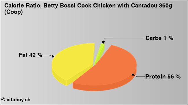 Calorie ratio: Betty Bossi Cook Chicken with Cantadou 360g (Coop) (chart, nutrition data)
