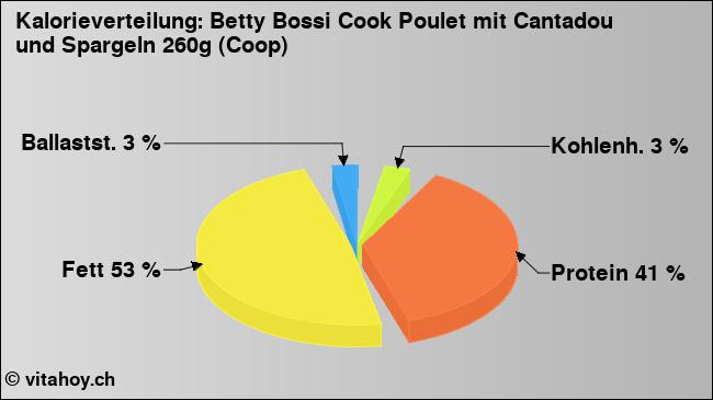 Kalorienverteilung: Betty Bossi Cook Poulet mit Cantadou und Spargeln 260g (Coop) (Grafik, Nährwerte)