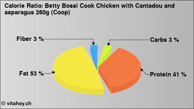 Calorie ratio: Betty Bossi Cook Chicken with Cantadou and asparagus 260g (Coop) (chart, nutrition data)