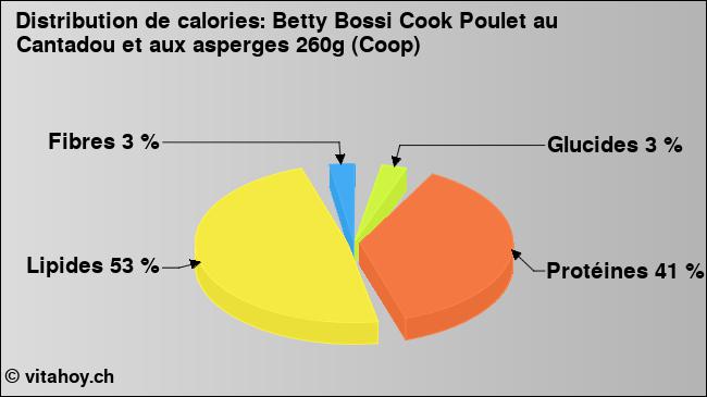 Calories: Betty Bossi Cook Poulet au Cantadou et aux asperges 260g (Coop) (diagramme, valeurs nutritives)