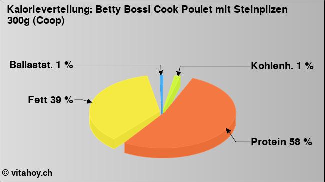 Kalorienverteilung: Betty Bossi Cook Poulet mit Steinpilzen 300g (Coop) (Grafik, Nährwerte)