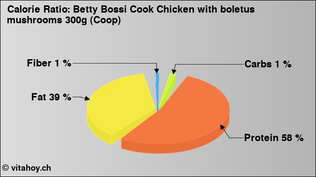 Calorie ratio: Betty Bossi Cook Chicken with boletus mushrooms 300g (Coop) (chart, nutrition data)