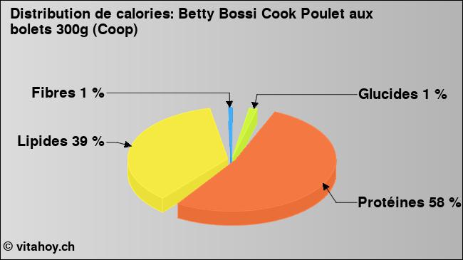 Calories: Betty Bossi Cook Poulet aux bolets 300g (Coop) (diagramme, valeurs nutritives)