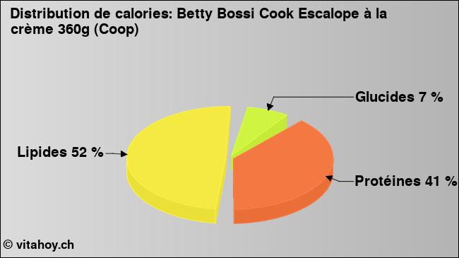 Calories: Betty Bossi Cook Escalope à la crème 360g (Coop) (diagramme, valeurs nutritives)