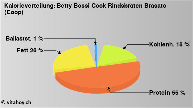 Kalorienverteilung: Betty Bossi Cook Rindsbraten Brasato (Coop) (Grafik, Nährwerte)