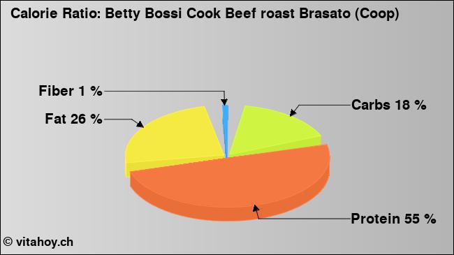 Calorie ratio: Betty Bossi Cook Beef roast Brasato (Coop) (chart, nutrition data)