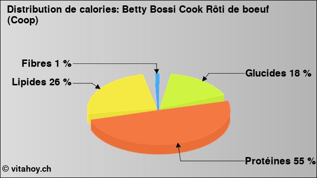 Calories: Betty Bossi Cook Rôti de boeuf (Coop) (diagramme, valeurs nutritives)