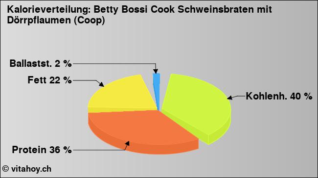 Kalorienverteilung: Betty Bossi Cook Schweinsbraten mit Dörrpflaumen (Coop) (Grafik, Nährwerte)