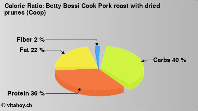 Calorie ratio: Betty Bossi Cook Pork roast with dried prunes (Coop) (chart, nutrition data)