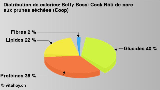 Calories: Betty Bossi Cook Rôti de porc aux prunes séchées (Coop) (diagramme, valeurs nutritives)