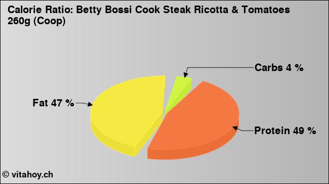 Calorie ratio: Betty Bossi Cook Steak Ricotta & Tomatoes 260g (Coop) (chart, nutrition data)