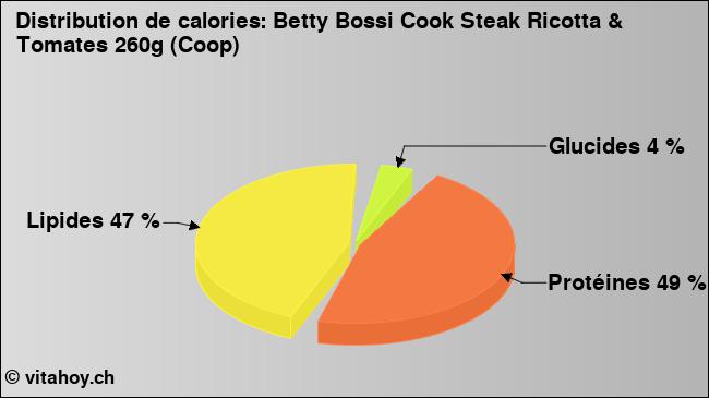 Calories: Betty Bossi Cook Steak Ricotta & Tomates 260g (Coop) (diagramme, valeurs nutritives)