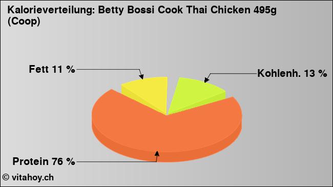 Kalorienverteilung: Betty Bossi Cook Thai Chicken 495g (Coop) (Grafik, Nährwerte)
