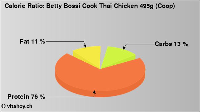 Calorie ratio: Betty Bossi Cook Thai Chicken 495g (Coop) (chart, nutrition data)