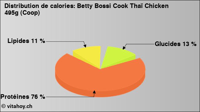 Calories: Betty Bossi Cook Thaï Chicken 495g (Coop) (diagramme, valeurs nutritives)