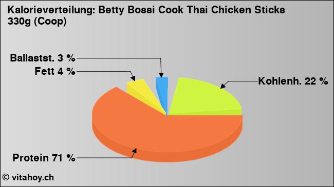 Kalorienverteilung: Betty Bossi Cook Thai Chicken Sticks 330g (Coop) (Grafik, Nährwerte)