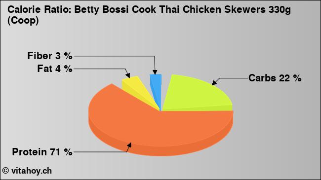 Calorie ratio: Betty Bossi Cook Thai Chicken Skewers 330g (Coop) (chart, nutrition data)