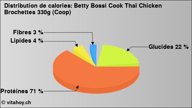 Calories: Betty Bossi Cook Thaï Chicken Brochettes 330g (Coop) (diagramme, valeurs nutritives)