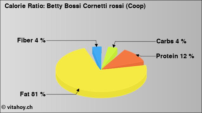 Calorie ratio: Betty Bossi Cornetti rossi (Coop) (chart, nutrition data)