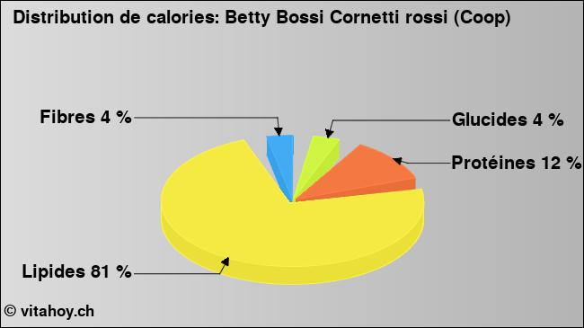 Calories: Betty Bossi Cornetti rossi (Coop) (diagramme, valeurs nutritives)