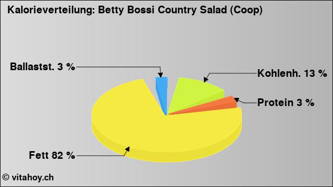 Kalorienverteilung: Betty Bossi Country Salad (Coop) (Grafik, Nährwerte)