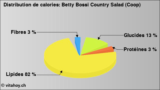 Calories: Betty Bossi Country Salad (Coop) (diagramme, valeurs nutritives)