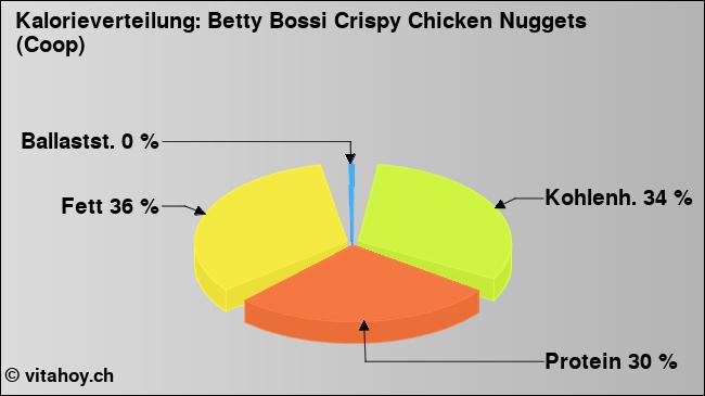Kalorienverteilung: Betty Bossi Crispy Chicken Nuggets (Coop) (Grafik, Nährwerte)