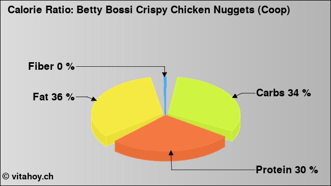 Calorie ratio: Betty Bossi Crispy Chicken Nuggets (Coop) (chart, nutrition data)