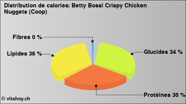 Calories: Betty Bossi Crispy Chicken Nuggets (Coop) (diagramme, valeurs nutritives)