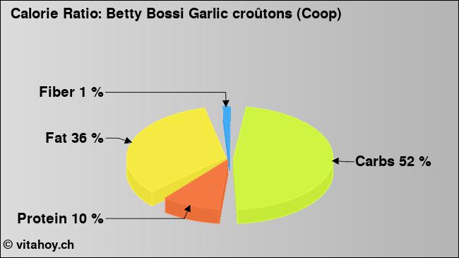 Calorie ratio: Betty Bossi Garlic croûtons (Coop) (chart, nutrition data)