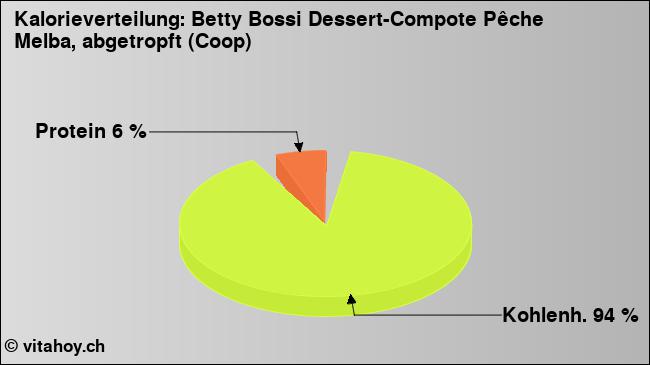 Kalorienverteilung: Betty Bossi Dessert-Compote Pêche Melba, abgetropft (Coop) (Grafik, Nährwerte)