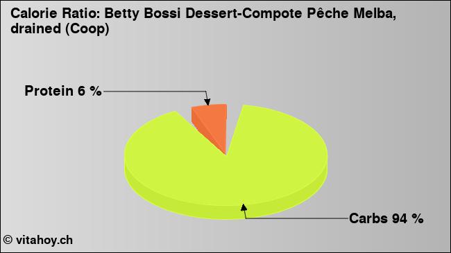 Calorie ratio: Betty Bossi Dessert-Compote Pêche Melba, drained (Coop) (chart, nutrition data)