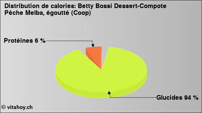 Calories: Betty Bossi Dessert-Compote Pêche Melba, égoutté (Coop) (diagramme, valeurs nutritives)