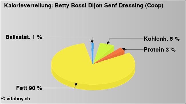 Kalorienverteilung: Betty Bossi Dijon Senf Dressing (Coop) (Grafik, Nährwerte)