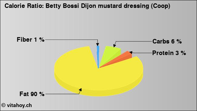 Calorie ratio: Betty Bossi Dijon mustard dressing (Coop) (chart, nutrition data)