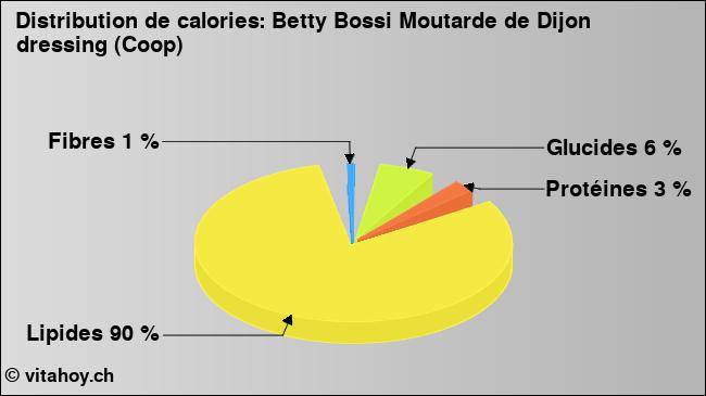 Calories: Betty Bossi Moutarde de Dijon dressing (Coop) (diagramme, valeurs nutritives)