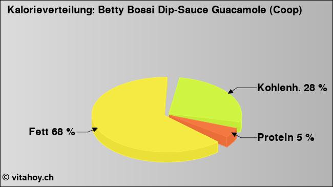 Kalorienverteilung: Betty Bossi Dip-Sauce Guacamole (Coop) (Grafik, Nährwerte)