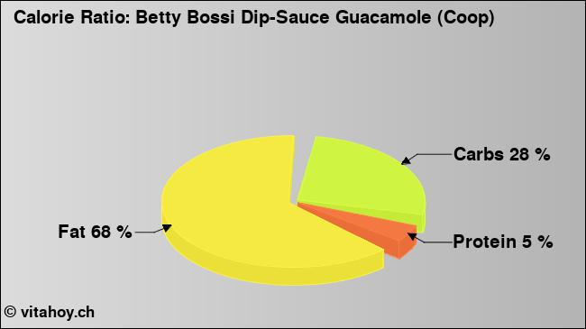 Calorie ratio: Betty Bossi Dip-Sauce Guacamole (Coop) (chart, nutrition data)