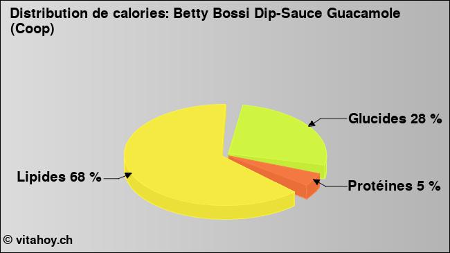 Calories: Betty Bossi Dip-Sauce Guacamole (Coop) (diagramme, valeurs nutritives)