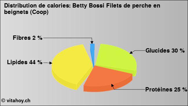 Calories: Betty Bossi Filets de perche en beignets (Coop) (diagramme, valeurs nutritives)